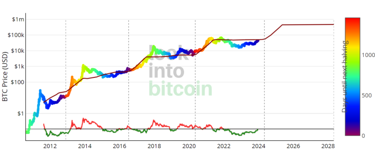 The 2024 Bitcoin Halving: A BTC Value Boom or a Survival Crisis for Miners?