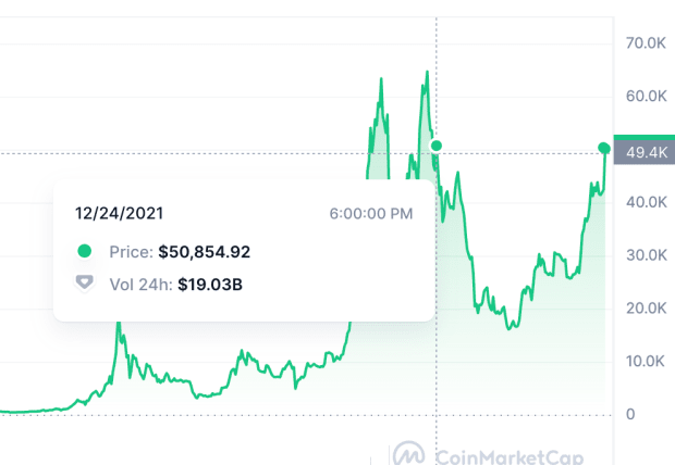 Bitcoin Hits $50,000 For The First Time Since 2021