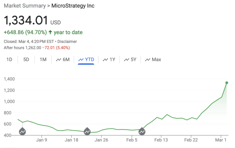 MicroStrategy To Raise $600 Million To Buy More Bitcoin